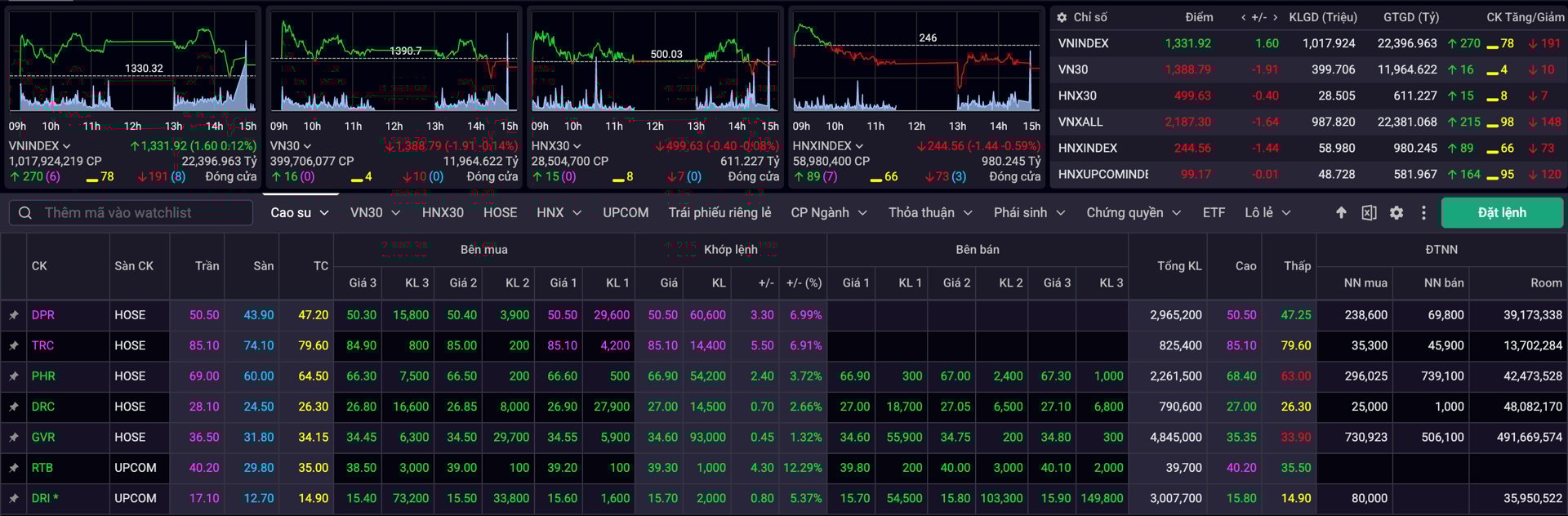 Cổ phiếu cao su &#39;nẩy&#39; cao: Li&#234;n tục vượt đỉnh trong lặng lẽ - Ảnh 1