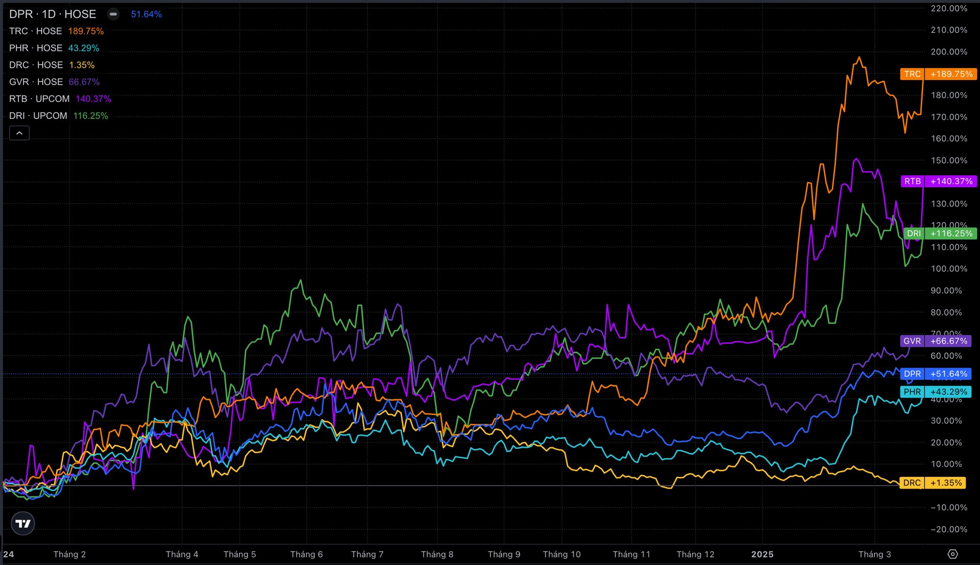 Từ đầu năm đến nay, cổ phiếu cao su tăng trưởng mạnh mẽ
