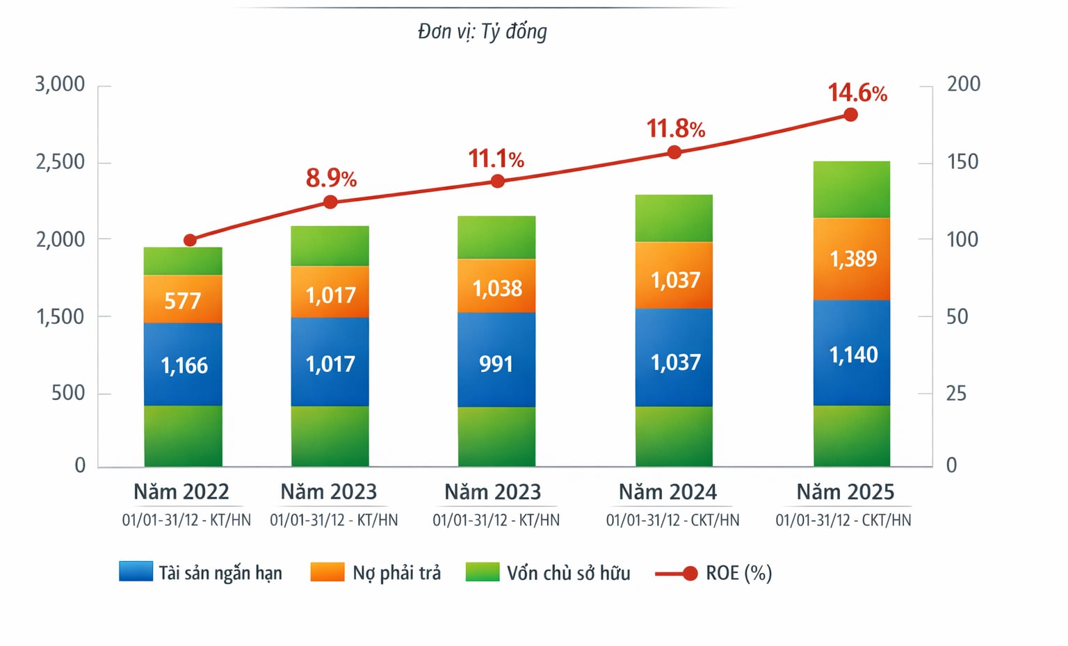 Kết quả kinh doanh v&agrave; cơ cấu t&agrave;i ch&iacute;nh của CTCP Nafoods Group giai đoạn 2022&ndash;2025.