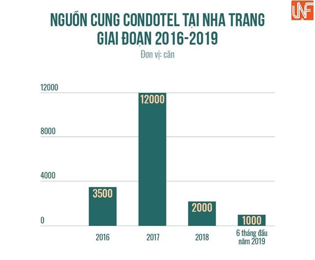 Condotel đang c&oacute; xu hướng chững lại, những năm gần đ&acirc;y, nguồn cung chủ yếu l&agrave; h&agrave;ng tồn kho từ c&aacute;c dự &aacute;n trước đ&acirc;y. &nbsp;