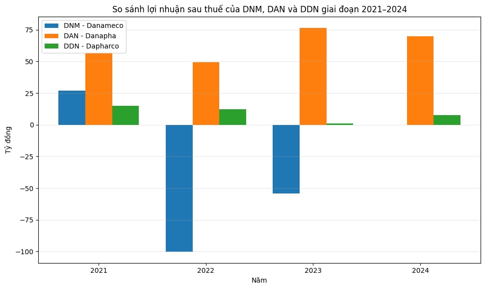 Kết quả kinh doanh giai đoạn 2021 &ndash; 2024 của bộ 3 doanh nghiệp dược phẩm ở Đ&agrave; Nẵng.