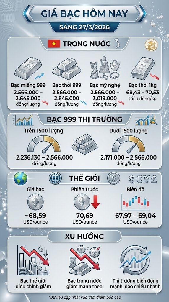 Giá bạc hôm nay 27/3: Bạc Phú Quý giảm sâu, thị trường hạ nhiệt - Ảnh 1