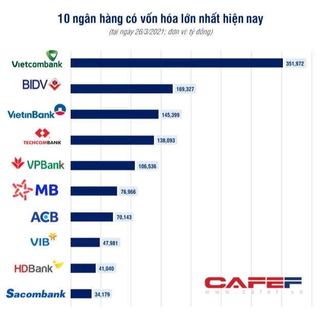 Top 10 ng&#226;n h&#224;ng c&#243; vốn ho&#225; lớn nhất hiện nay - Ảnh 2