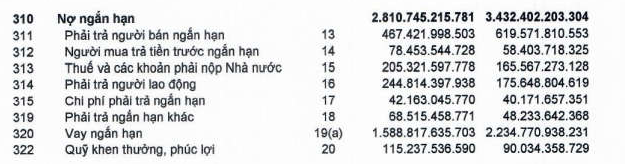 C&aacute;c khoản phải trả người lao động v&agrave; Thuế v&agrave; c&aacute;c khoản phải nộp nh&agrave; nước đều tăng l&ecirc;n đ&aacute;ng kể. Nguồn: PNJ &nbsp;