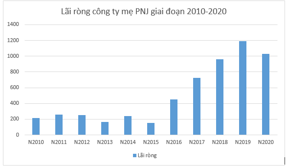 Nguồn: PNJ &nbsp;