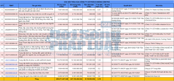 10/15 g&oacute;i c&oacute; tỉ lệ tiết kiệm quanh mức 1%, thậm ch&iacute; s&aacute;t mức 0 %.