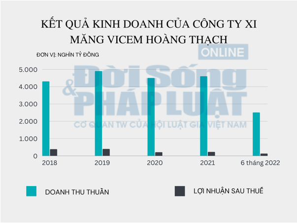 Kết quả kinh doanh của VICEM Ho&agrave;ng Thạch qua c&aacute;c năm.