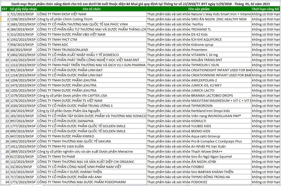C&#244;ng bố danh mục thực phẩm chức năng d&#224;nh cho trẻ em dưới 6 tuổi thuộc diện k&#234; khai gi&#225; - Ảnh 1