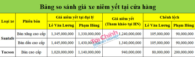Bảng so s&aacute;nh gi&aacute; ni&ecirc;m yết xe Santa Fe v&agrave; Tucson tại 2 đại l&yacute; ở H&agrave; Nội thấy r&otilde; gi&aacute; b&aacute;n c&aacute;c d&ograve;ng xe n&agrave;y ch&ecirc;nh từ cả trăm đến v&agrave;i trăm triệu một xe.