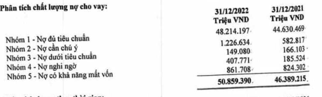 Nợ xấu của ng&acirc;n h&agrave;ng Bản Việt gia tăng.