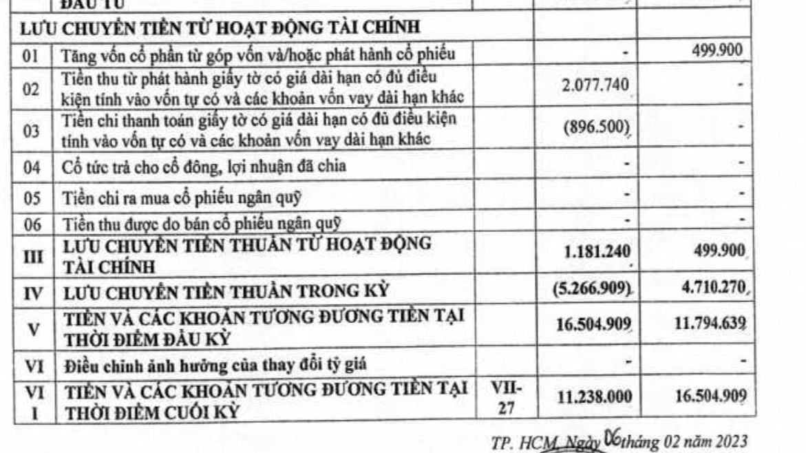 D&ograve;ng tiền kinh doanh của BVB &acirc;m h&agrave;ng ngh&igrave;n tỷ đồng trong năm 2022.