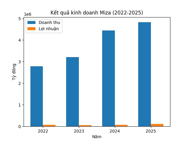 Đầu tư lớn vào Nghi Sơn – Thanh Hoá, Miza đang làm ăn ra sao? - Ảnh 1