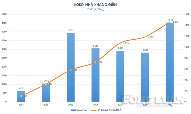 Nợ t&#224;i ch&#237;nh tăng cao, tối đa h&#243;a d&#242;ng tiền k&#233;m hiệu quả, Khang Điền “mất điểm” trong mắt nh&#224; đầu tư? - Ảnh 1
