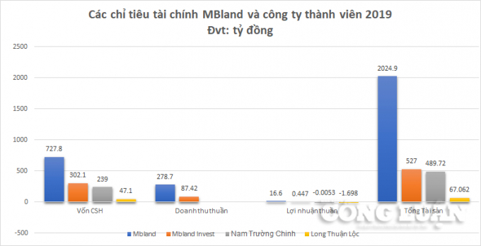 MBLand: Lợi nhuận khiêm tốn sau hai năm 'đổi chủ' cùng hệ sinh thái của doanh nhân Nguyễn Gia Long - Ảnh 1