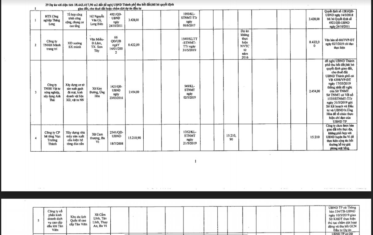 Danh s&aacute;ch c&aacute;c dự &aacute;n bị kiến nghị thu hồi theo văn bản số 75 &ndash; BC/UBND được UBND TP H&agrave; Nội ban h&agrave;nh ng&agrave;y 17/3/2021.