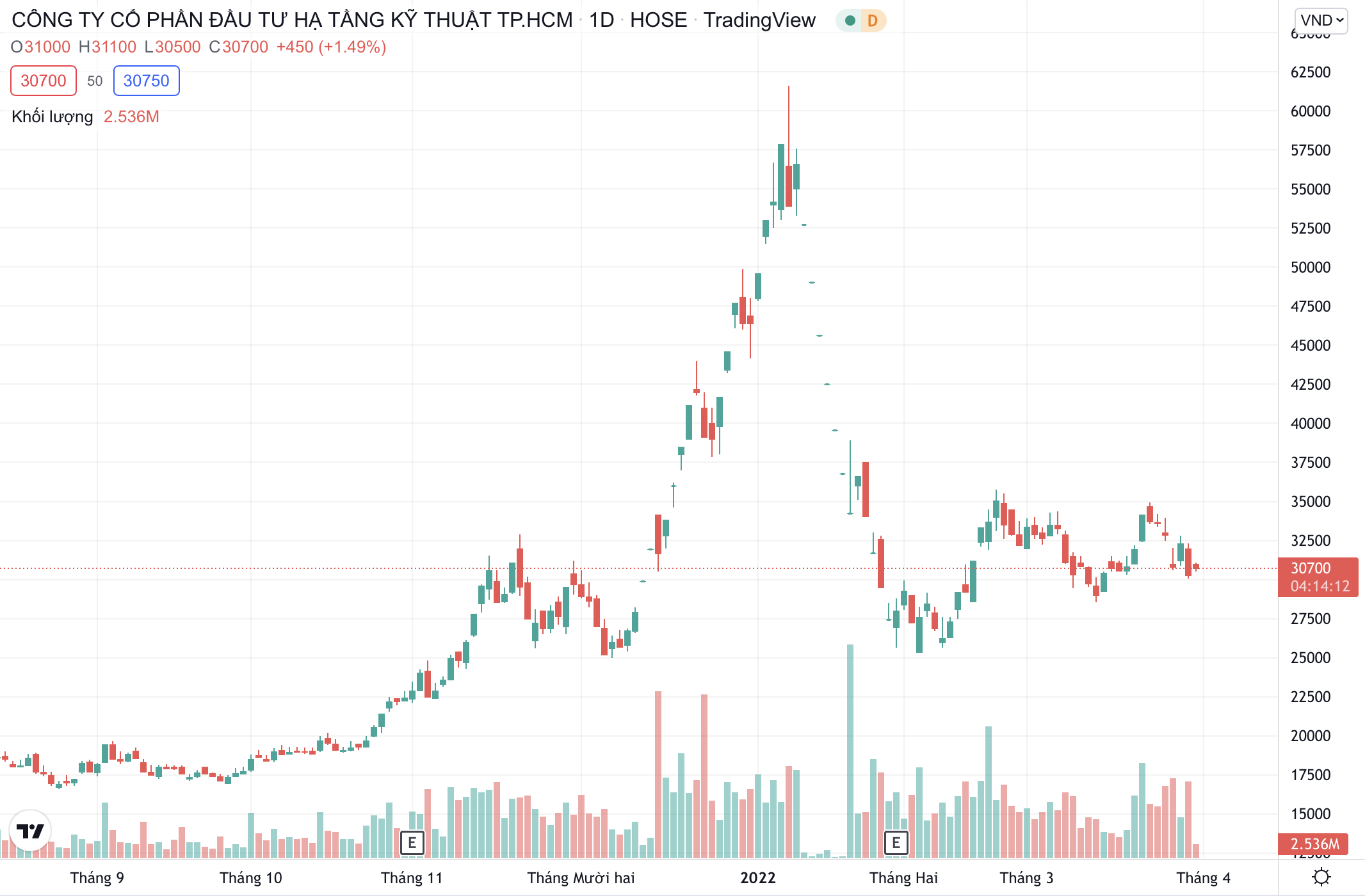 Diễn biến thị gi&aacute; cổ phiếu CII.