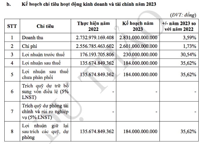Kế hoạch kinh doanh năm 2023 của TPS. (Nguồn: TPS)