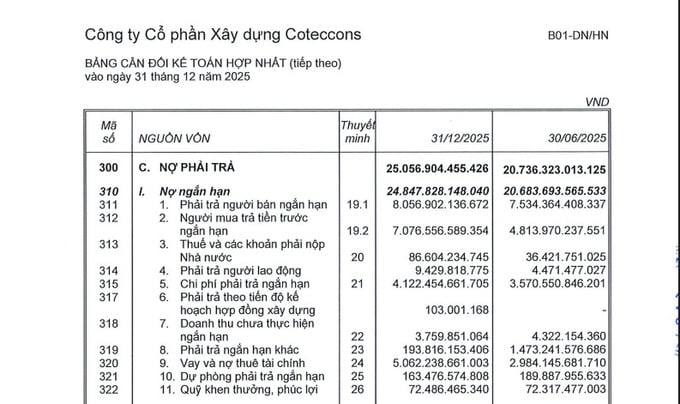 Theo b&aacute;o c&aacute;o t&agrave;i ch&iacute;nh qu&yacute; II/2026 (kỳ từ 1/10/2025 đến 31/12/2025), tổng nợ của Coteccons đạt 25.056 tỷ đồng.