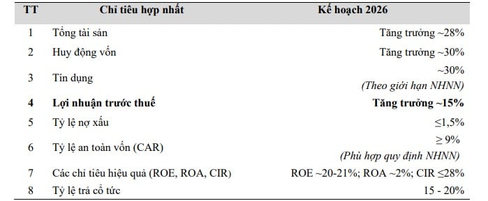 Kế hoạch kinh doanh năm 2026 của MB.