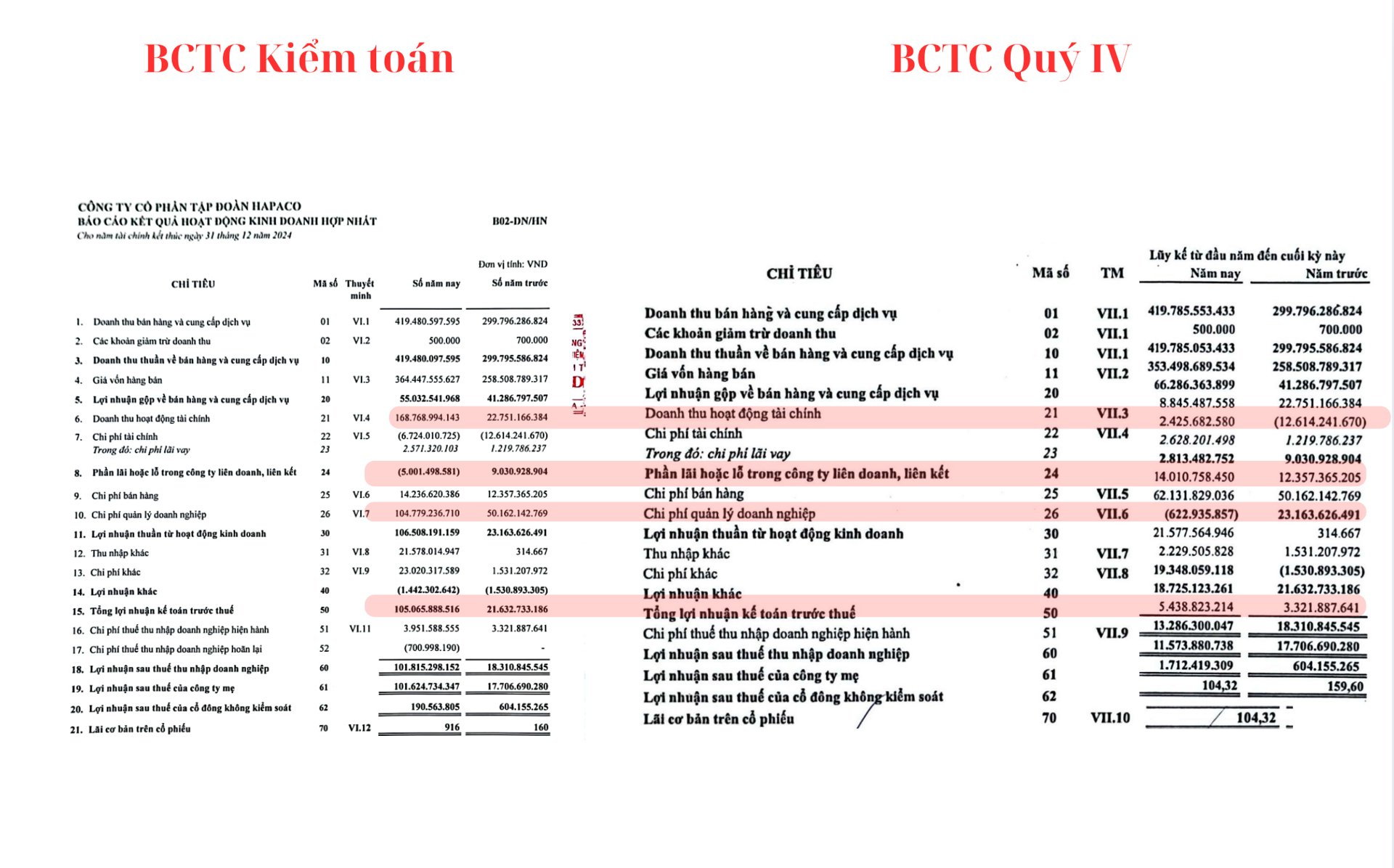 Kết quả hoạt động kinh doanh năm 2024 theo gi&aacute; trị luỹ kế giữa BCTC Qu&yacute; IV/2024 v&agrave; kết quả tại BCTC đ&atilde; kiểm to&aacute;n năm 2024.