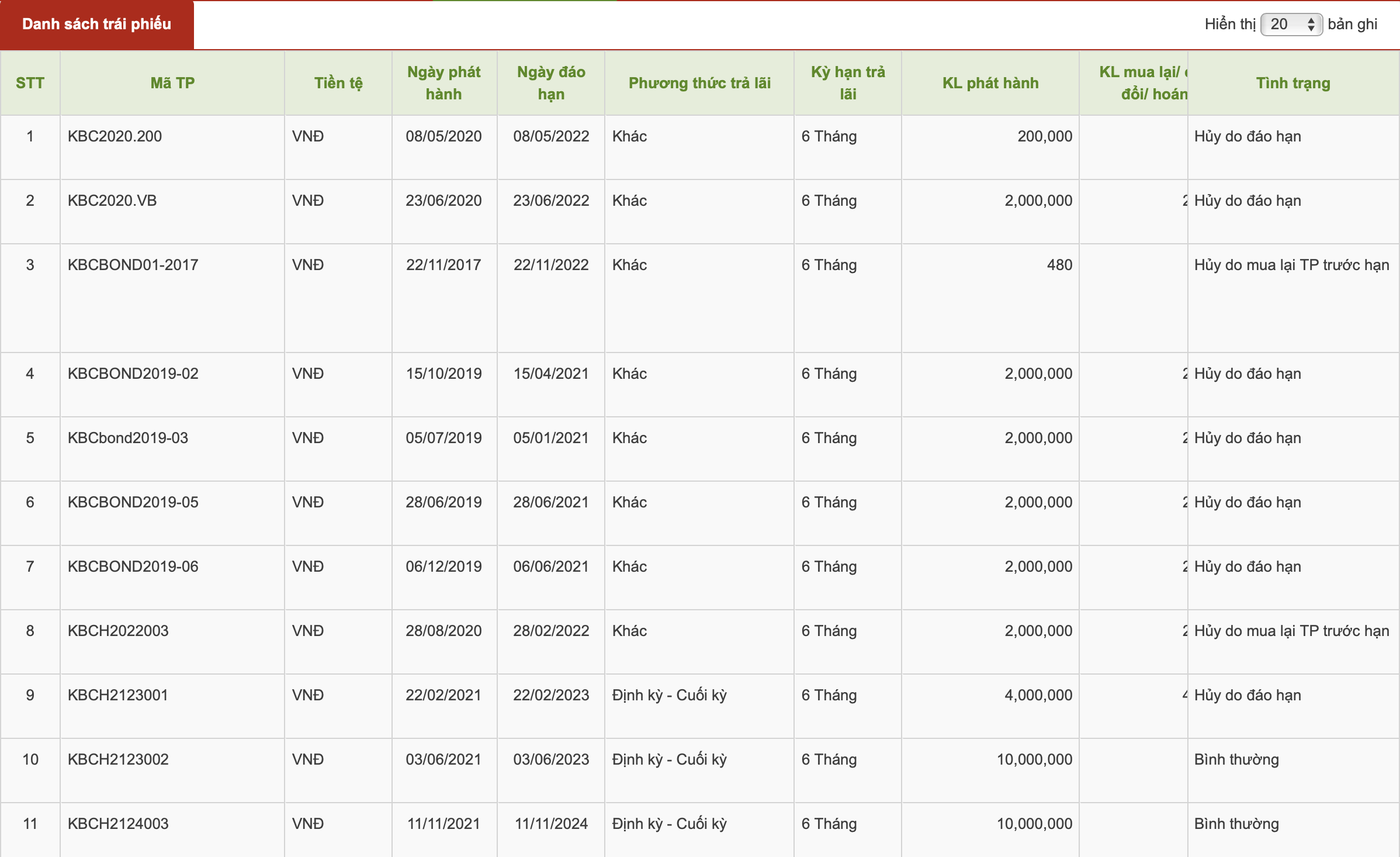 Danh s&aacute;ch tr&aacute;i phiếu của Kinh Bắc t&iacute;nh đến ng&agrave;y 31/3/2023.