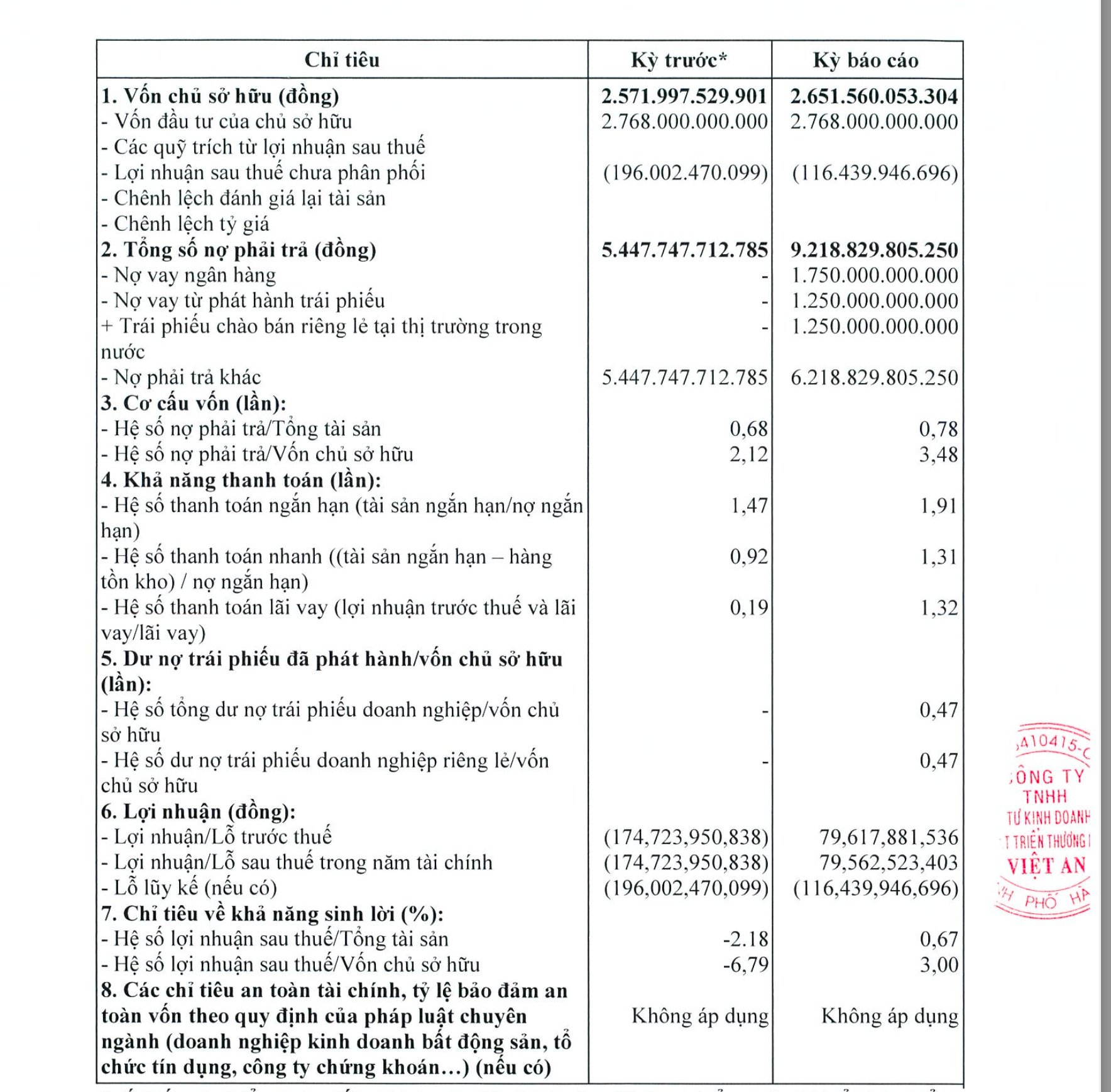 Kết quả kinh doanh C&ocirc;ng ty&nbsp;TNHH Đầu tư kinh doanh v&agrave; ph&aacute;t triển thương mại Việt An.