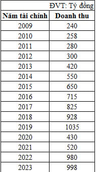 Doanh thu của C&ocirc;ng ty Cổ phần TECOTEC Group qua c&aacute;c năm.