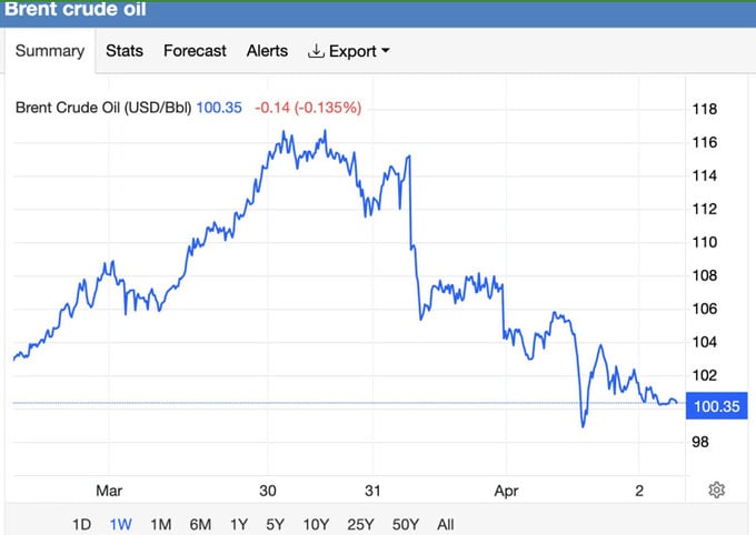 Dầu Brent lao dốc mạnh trong ng&agrave;y 2/4 (Ảnh: Trading Economics).