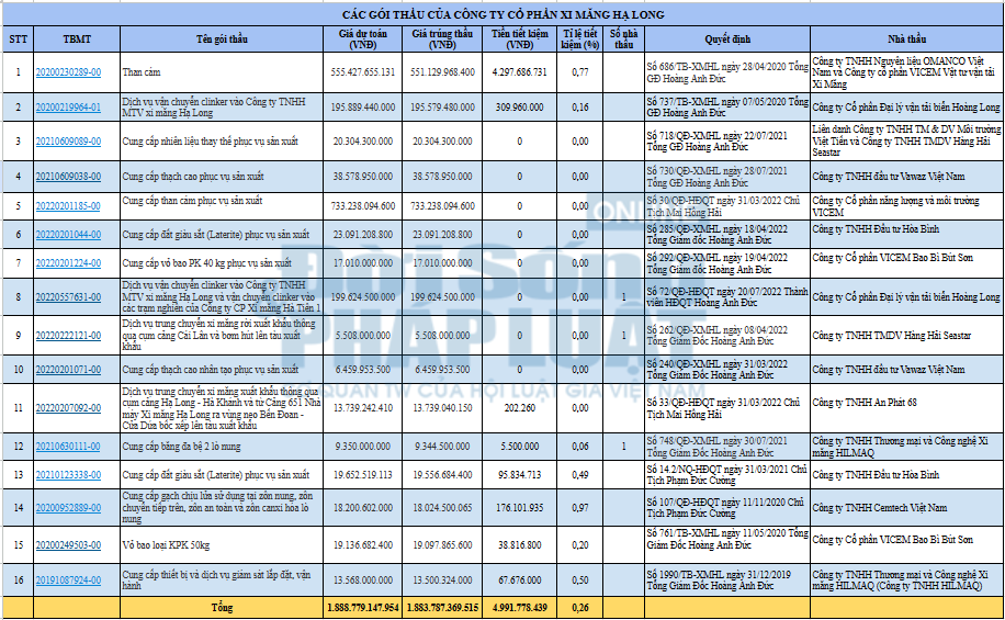 16/16 g&oacute;i thầu nghi&ecirc;n cứu ngẫu nhi&ecirc;n c&oacute; tỉ lệ tiết kiệm s&aacute;t mức 0%, thậm ch&iacute; l&agrave; 0 đồng.