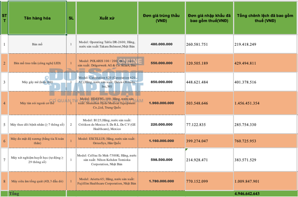 Gi&aacute; nhập khẩu (đ&atilde; bao gồm thuế) ch&ecirc;nh lệch thấp hơn gi&aacute; g&oacute;i thầu khoảng 4,9 tỷ đồng, tương đương 40% g&oacute;i thầu.