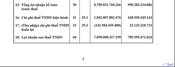 Lợi nhuận ấn tượng của ACV trong năm 2022 sau kiểm to&aacute;n.