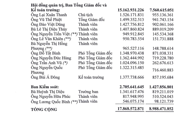 Mức th&ugrave; lao của c&aacute;c l&atilde;nh đạo ACV năm 2022 cao hơn so với năm 2021.
