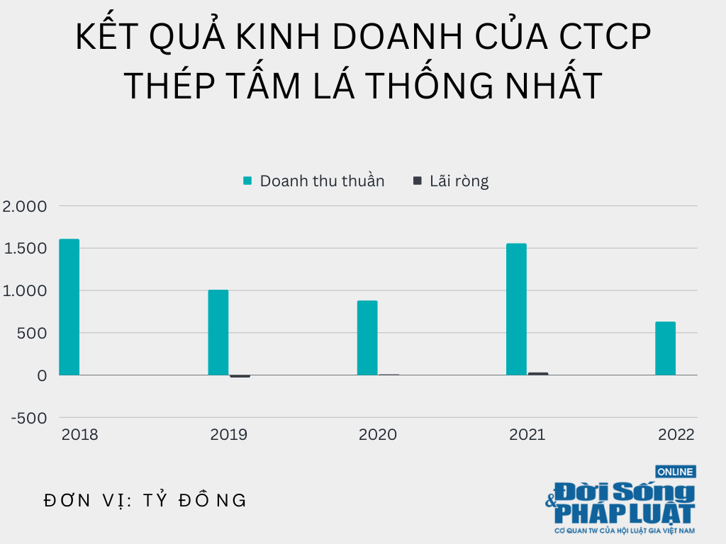 Kết quả kinh doanh CTCP Th&eacute;p tấm l&aacute; Thống Nhất những năm gần đ&acirc;y.