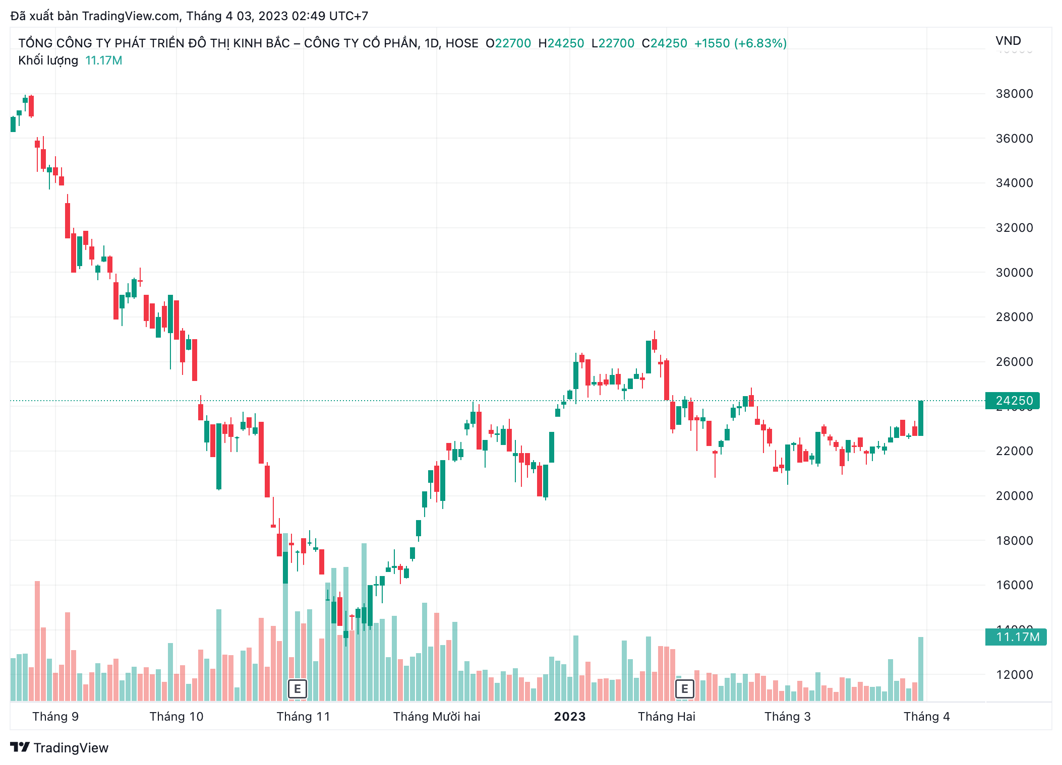 Diễn biến thị gi&aacute; cổ phiếu KBC.