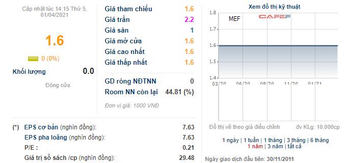 Một doanh nghiệp kinh doanh kềm, chi trả cổ tức h&#224;ng chục phần trăm mỗi năm nhưng gi&#225; cổ phiếu chưa tới 2.000 đồng - Ảnh 2