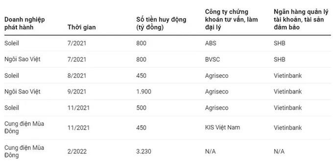 Agribank, VietinBank, SHB, Agriseco, ABS... li&#234;n quan đến 9 l&#244; tr&#225;i phiếu bị ủy của T&#226;n Ho&#224;ng Minh? - Ảnh 2