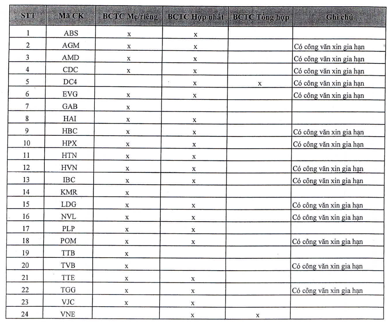 C&aacute;c c&ocirc;ng ty ni&ecirc;m yết chậm nộp BCTC kiểm to&aacute;n 2022 (ghi ch&uacute;: đ&aacute;nh dấu x l&agrave; chưa nộp) (Nguồn: HoSE).
