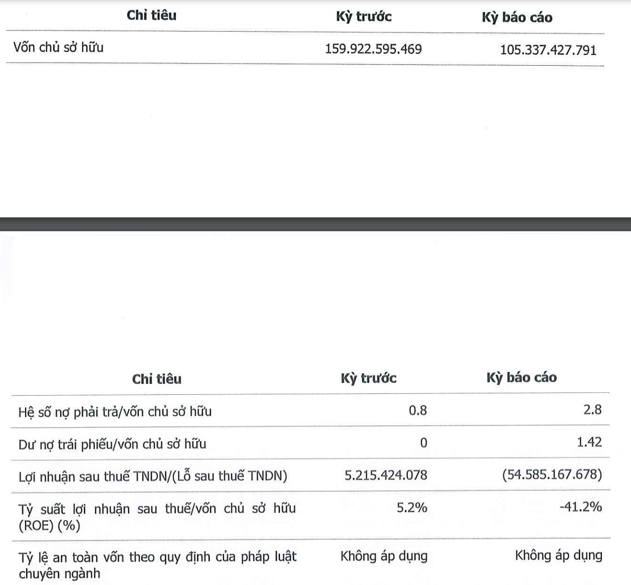 C&aacute;c chỉ ti&ecirc;u kinh doanh năm 2022 của Vua Nệm.