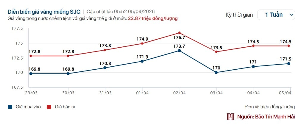 Giá vàng tuần qua: Tăng giảm liên tục, không giữ nổi mốc 175 triệu/lượng - Ảnh 1