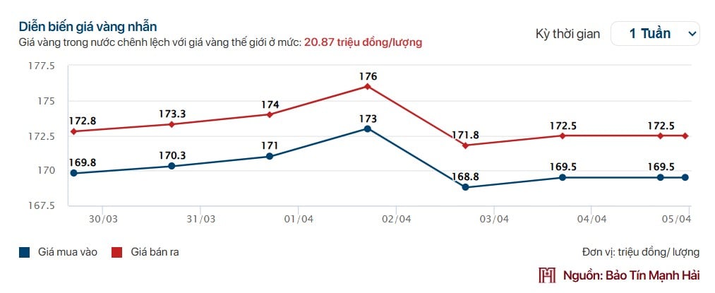 Giá vàng tuần qua: Tăng giảm liên tục, không giữ nổi mốc 175 triệu/lượng - Ảnh 2