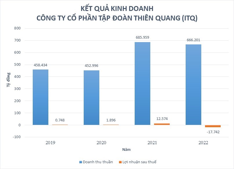 Kết quả kinh doanh của ITQ trong 4 năm gần đ&acirc;y (2019 &ndash; 2022).