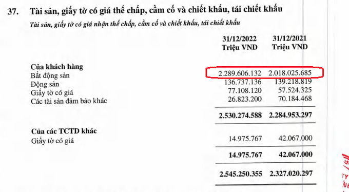 T&agrave;i sản thế chấp l&agrave; bất động sản tại Agribank đạt gần 2,3 triệu tỷ đồng, cao gấp gần 1,6 lần so với tổng dư nợ cho vay l&agrave; 1,44 triệu tỷ đồng.