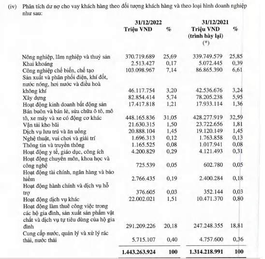 Tổng dư nợ cho vay kh&aacute;ch h&agrave;ng tại Agribank t&iacute;nh đến hết 31/12/2022 l&agrave; 1,44 triệu tỷ đồng.