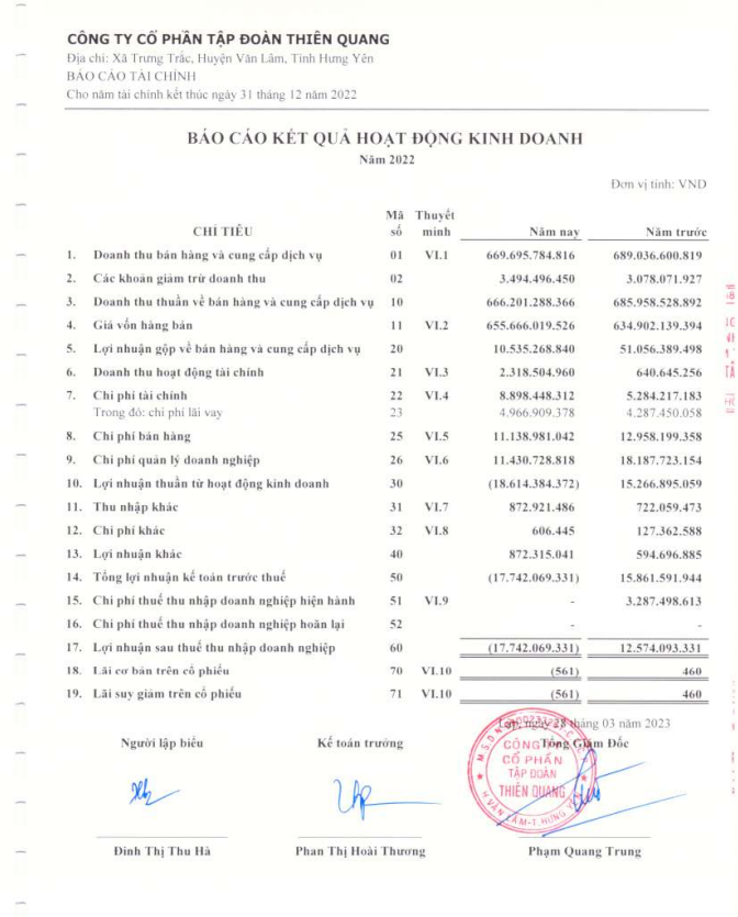 B&aacute;o c&aacute;o kết quả hoạt động kinh doanh năm 2022 của ITQ
