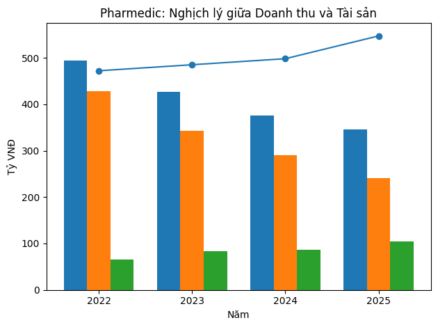 Doanh thu tăng, nhưng t&agrave;i sản v&agrave; vốn chủ của C&ocirc;ng ty Cổ phần Dược phẩm Dược liệu Pharmedic lại thu hẹp, trong khi nợ c&oacute; xu hướng tăng.