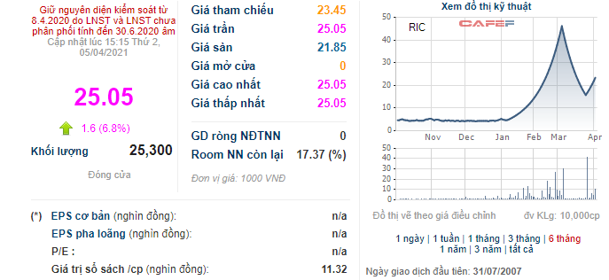 Những cổ phiếu tăng sốc từ đầu năm 2021: Qu&#225;n qu&#226;n thuộc về cổ phiếu tăng gấp 11 lần - Ảnh 3