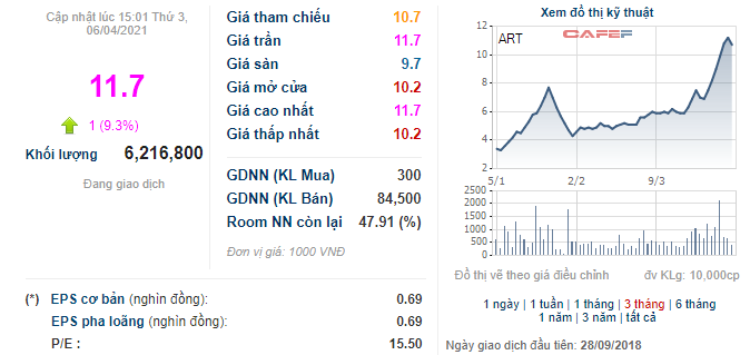 Những cổ phiếu tăng sốc từ đầu năm 2021: Qu&#225;n qu&#226;n thuộc về cổ phiếu tăng gấp 11 lần - Ảnh 7