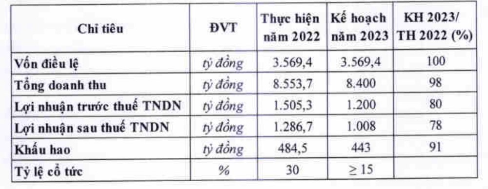 Chỉ ti&ecirc;u 2023 giảm so với 2022.