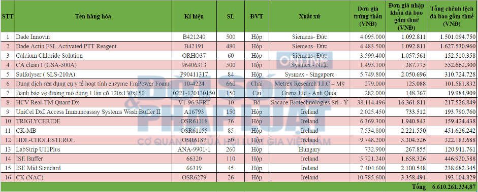 Nh&igrave;n v&agrave;o bảng so s&aacute;nh n&agrave;y c&oacute; thể thấy, 16/125 m&atilde; h&agrave;ng h&oacute;a được bệnh viện Hữu nghị Đa khoa Nghệ An mua sắm gi&aacute; cao hơn gi&aacute; nhập khẩu, khiến g&oacute;i thầu mang dấu hiệu &ldquo;đội gi&aacute;&rdquo; tới hơn 6,6 tỷ đồng.
