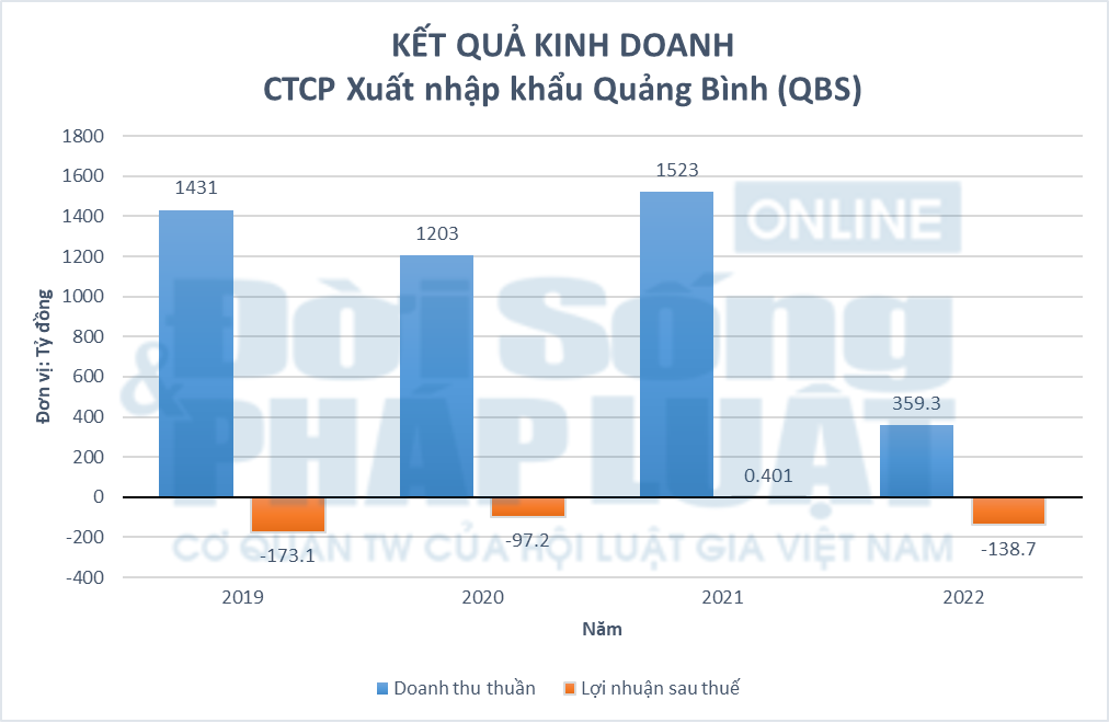 Kết quả kinh doanh của QBS trong 4 năm gần đ&acirc;y (2019 &ndash; 2022).
